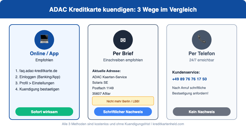 ADAC Kreditkarte kuendigen - 3 Wege im Vergleich: Online-Banking, Brief an Solaris SE in Asslar, Telefon 24/7