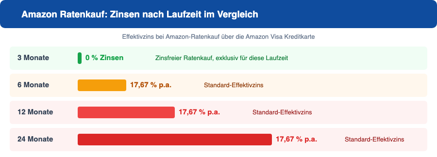 Amazon Ratenkauf: Zinsen nach Laufzeit im Vergleich — 0 % bei 3 Monaten, 17,67 % p.a. bei 6, 12 und 24 Monaten