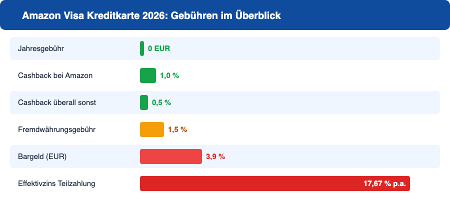Amazon Visa Kreditkarte 2026: Alle Gebühren im Überblick als Balkendiagramm