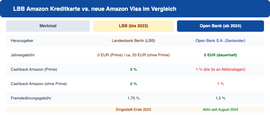 LBB Amazon Kreditkarte vs. neue Amazon Visa im Vergleich: Herausgeber, Gebühren und Cashback