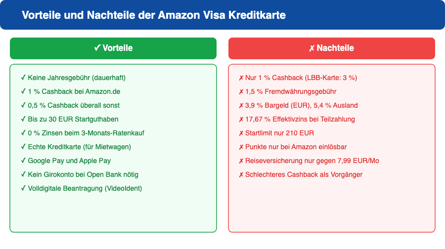 Vor- und Nachteile der Amazon Visa Kreditkarte im Überblick