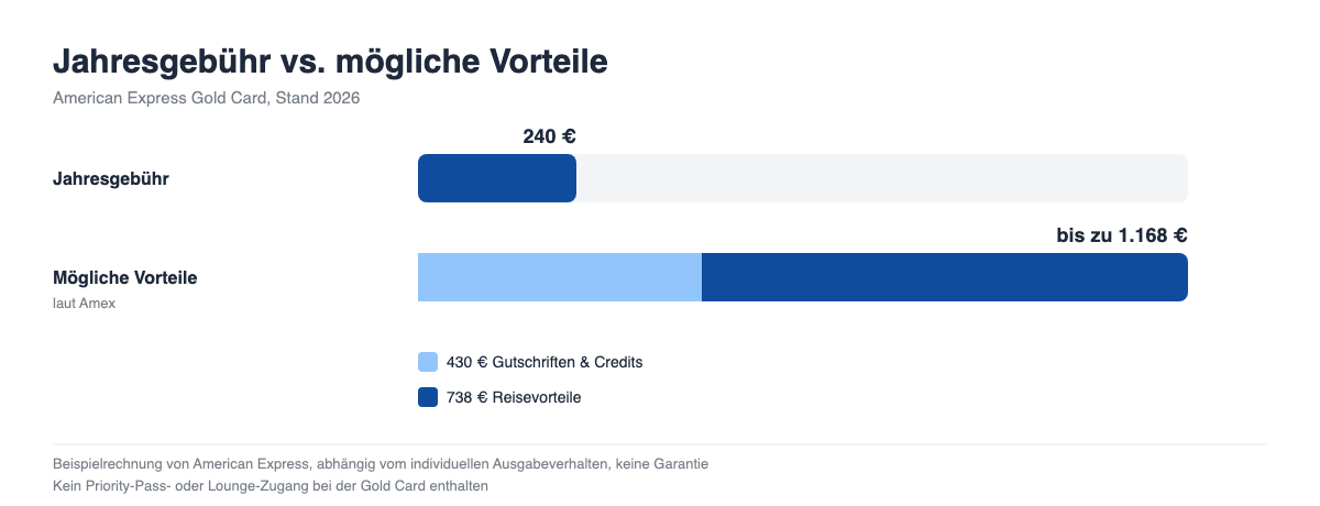 Amex Gold Jahresgebühr 240 Euro im Vergleich zu bis zu 1168 Euro möglichen jährlichen Vorteilen, aufgeteilt in 430 Euro Gutschriften und 738 Euro Reisevorteile