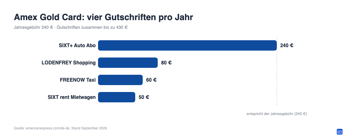 Balkendiagramm zeigt die vier jährlichen Gutschriften der Amex Gold Card im Größenvergleich, angeführt vom SIXT+ Auto Abo.