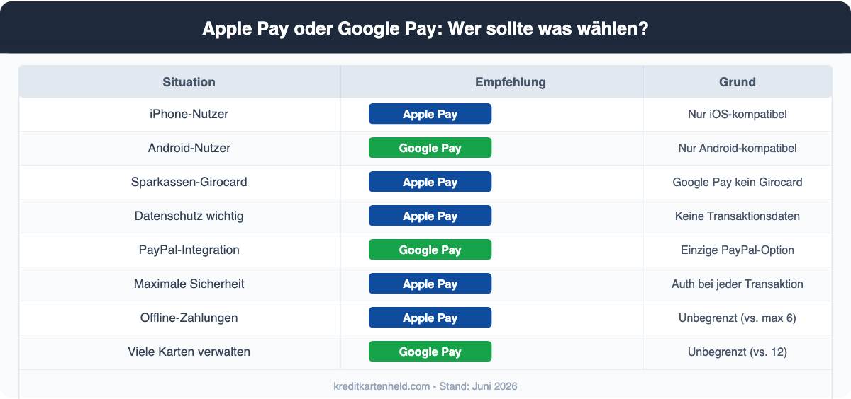 Apple Pay oder Google Pay: Wer sollte was wählen? Entscheidungsmatrix