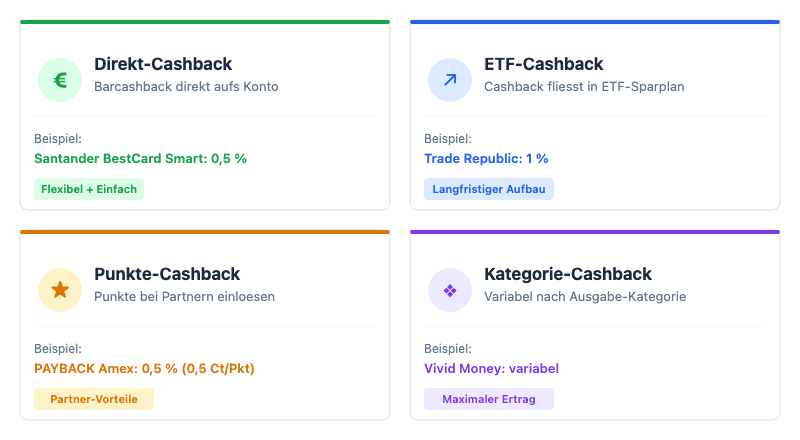Cashback-Typen im Überblick: Direkt-Cashback, ETF-Cashback, Punkte-Cashback und Kategorie-Cashback erklärt
