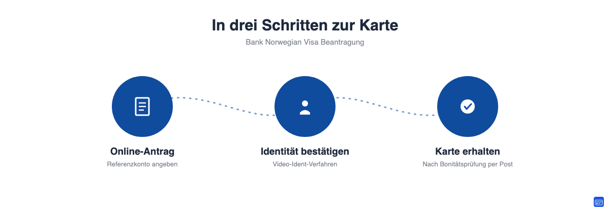 Drei Schritte zur Beantragung der Bank Norwegian Visa Kreditkarte von Antrag bis Kartenerhalt.