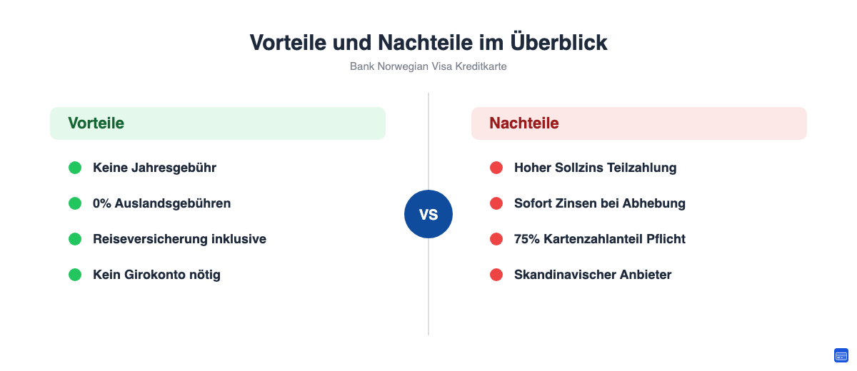 Gegenueberstellung der wichtigsten Vorteile und Nachteile der Bank Norwegian Visa Kreditkarte.