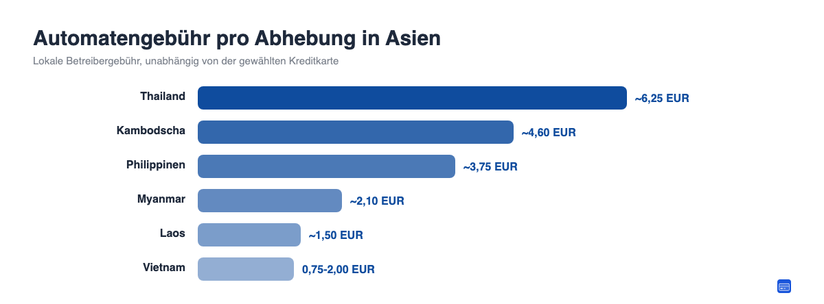 Balkendiagramm mit typischen Geldautomatengebühren pro Abhebung in sechs asiatischen Ländern: Thailand rund 6 Euro, Kambodscha rund 5 Euro, Philippinen rund 3,75 Euro, Myanmar rund 2 Euro, Laos rund 1,50 Euro, Vietnam ab 0,75 Euro