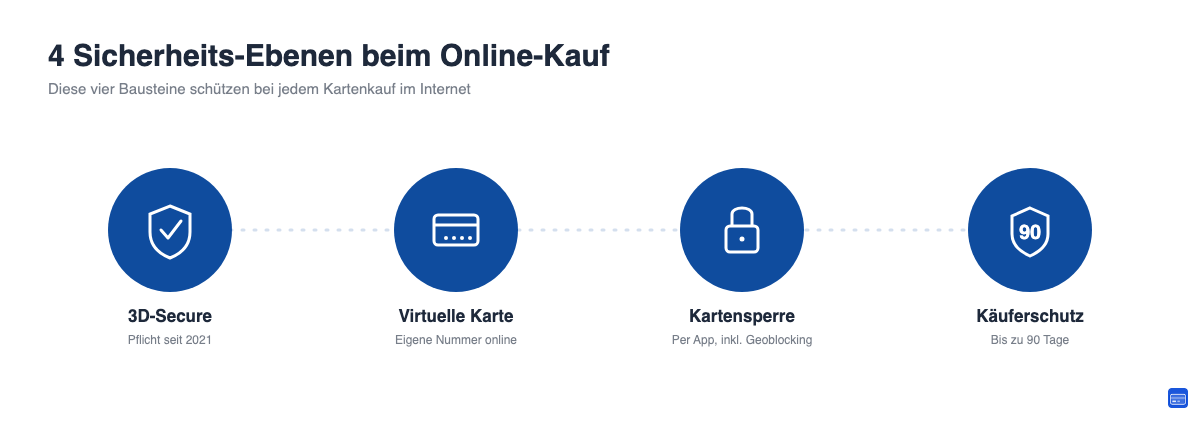 Vier Sicherheits-Ebenen beim Online-Kauf mit Kreditkarte: 3D-Secure, virtuelle Karte, Kartensperre und Käuferschutz