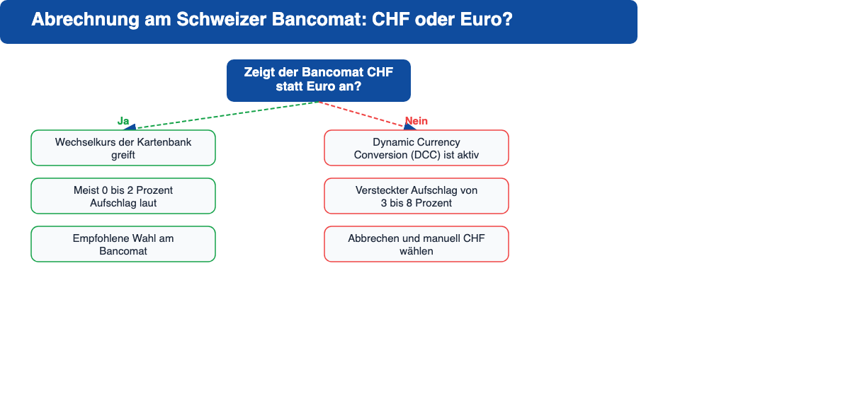 Entscheidungsgrafik zur Dynamic Currency Conversion am Schweizer Bancomat: Wird die Abrechnung in Schweizer Franken angezeigt, ist das die richtige und günstigere Wahl. Zeigt der Automat stattdessen Euro an, handelt es sich um Dynamic Currency Conversion mit einem Wechselkursaufschlag von 3 bis 8 Prozent