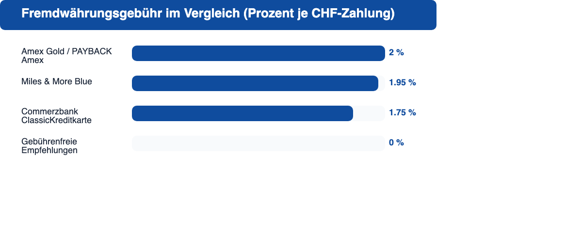 Balkendiagramm zur Fremdwährungsgebühr verschiedener Kreditkarten bei Zahlungen in Schweizer Franken: Amex Gold und PAYBACK American Express 2,0 Prozent, Miles & More Blue 1,95 Prozent, Commerzbank ClassicKreditkarte 1,75 Prozent, empfohlene gebührenfreie Karten 0 Prozent