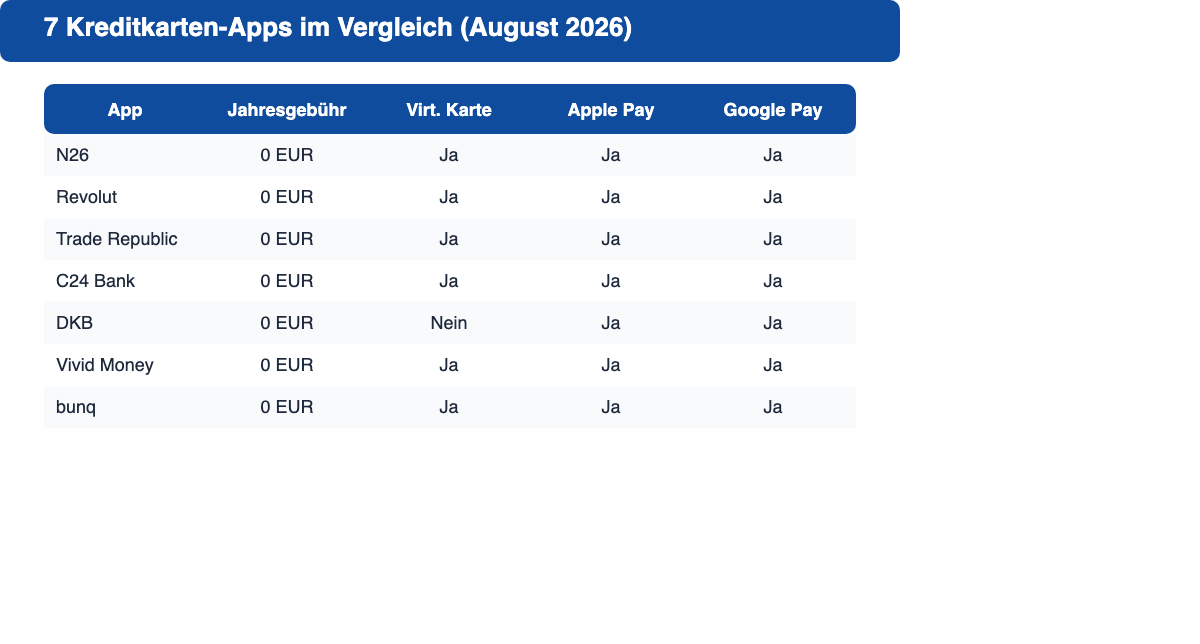 Vergleich von sieben Banking-Apps nach Jahresgebühr, virtueller Karte, Apple Pay, Google Pay und NFC