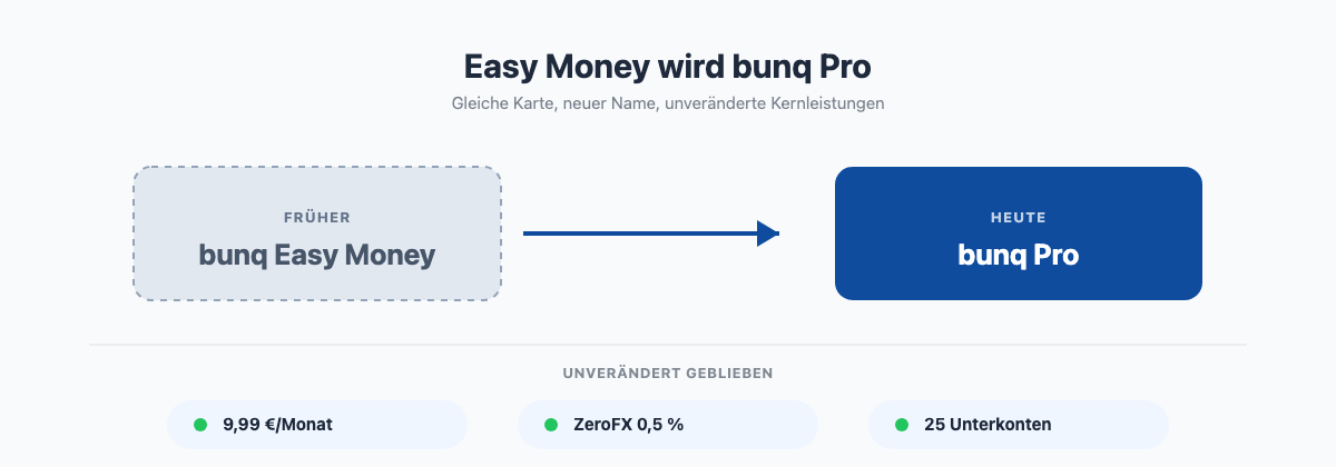 Vergleichsgrafik: bunq Easy Money wurde umbenannt zu bunq Pro, mit unveränderten Kernkonditionen 9,99 Euro pro Monat, ZeroFX 0,5 Prozent und 25 Unterkonten