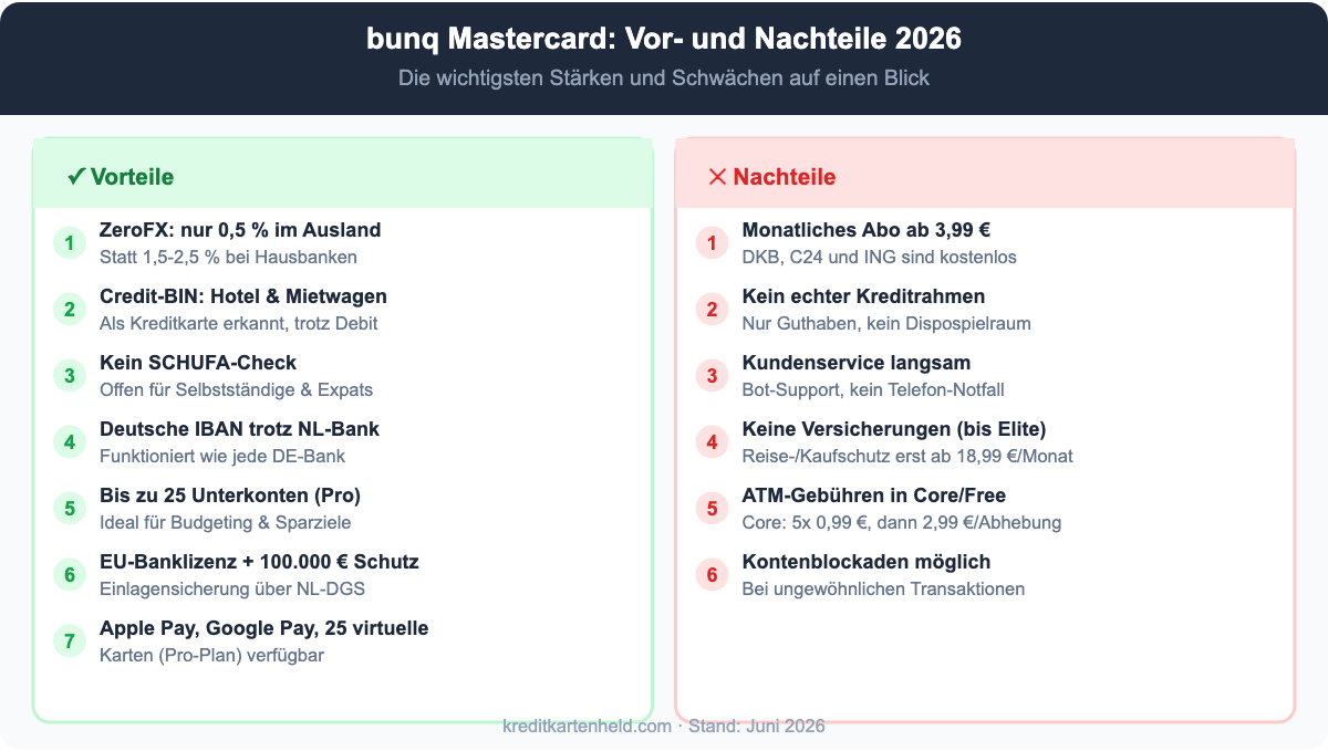 bunq Mastercard Vor- und Nachteile 2026