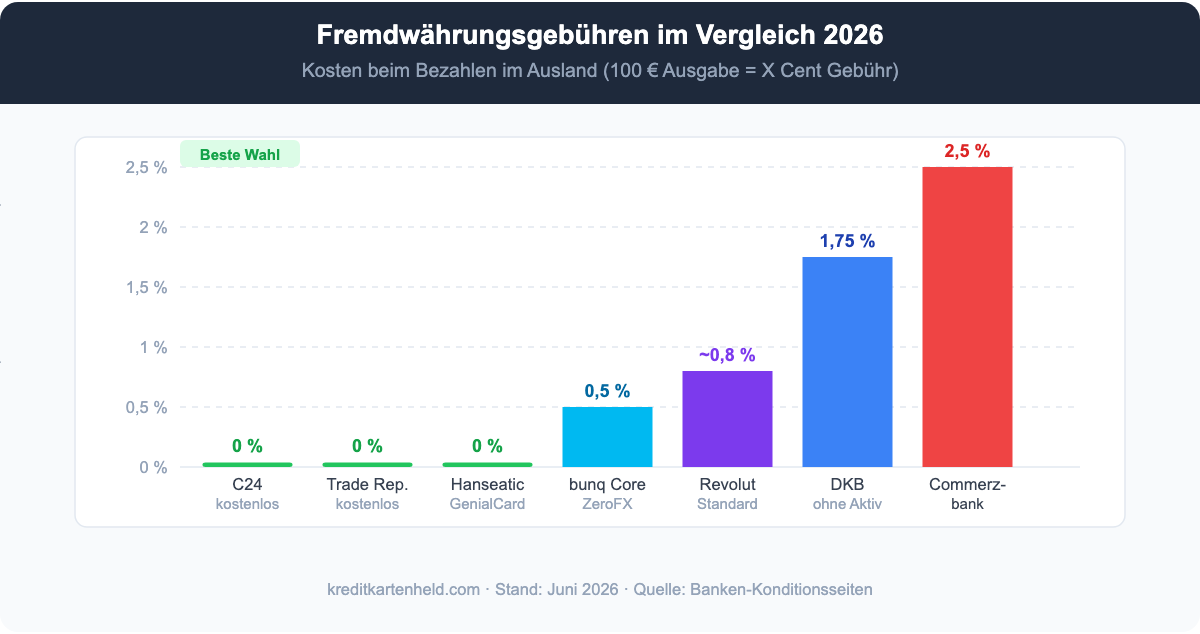 Fremdwährungsgebühren im Vergleich 2026: bunq vs. DKB, ING, C24, Commerzbank