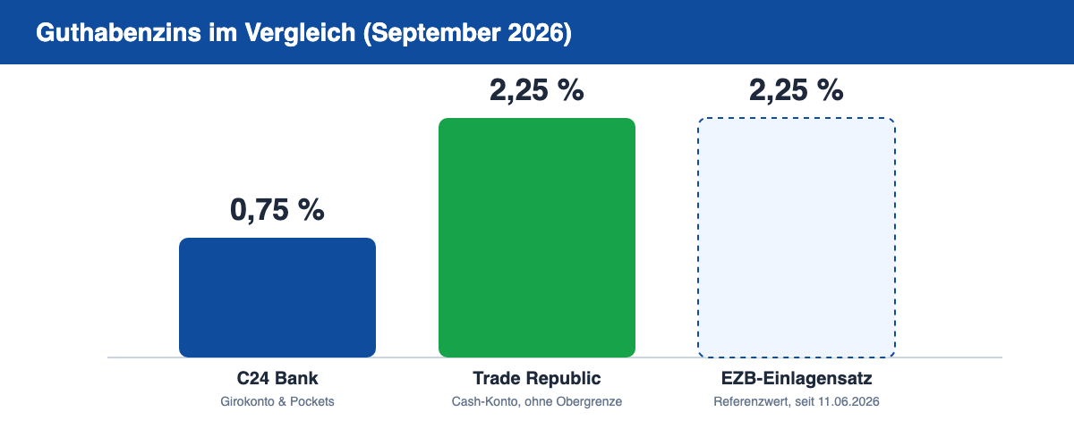 Balkendiagramm vergleicht den Guthabenzins von C24 Bank mit 0,75 Prozent gegen Trade Republic mit 2,25 Prozent und den EZB-Einlagensatz mit 2,25 Prozent.