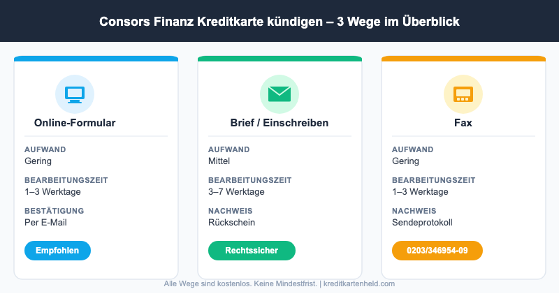 Consors Finanz Kreditkarte kündigen – 3 Wege im Vergleich: Online-Formular, Brief per Einschreiben, Fax
