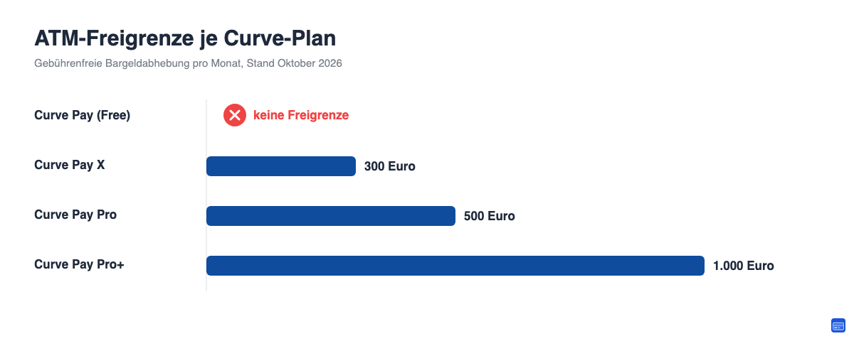Balkendiagramm der gebührenfreien ATM-Freigrenze je Curve-Plan: 0, 300, 500 und 1.000 Euro.