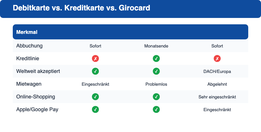 Vergleichstabelle: Debitkarte vs. Kreditkarte vs. Girocard – Abbuchung, Akzeptanz, Mietwagen, SCHUFA