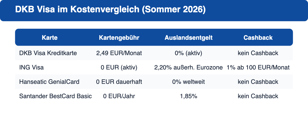 Vergleichstabelle DKB Visa Kreditkarte, ING Visa, Hanseatic GenialCard und Santander BestCard Basic nach Kartengebühr, Auslandsentgelt und Cashback