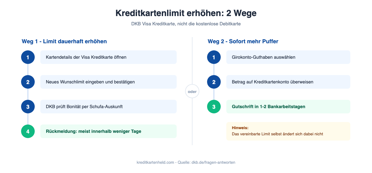 Zwei Wege zur DKB Visa Kreditkartenlimit-Erhöhung: dauerhafte Limiterhöhung mit Bonitätsprüfung oder sofortige Guthaben-Überweisung auf das Kartenkonto