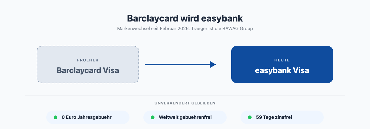 Zeitleiste: Barclaycard wird easybank, Uebernahme durch die BAWAG Group im Februar 2026, unveraenderte Kernkonditionen 0 Euro Jahresgebuehr und weltweit gebuehrenfrei