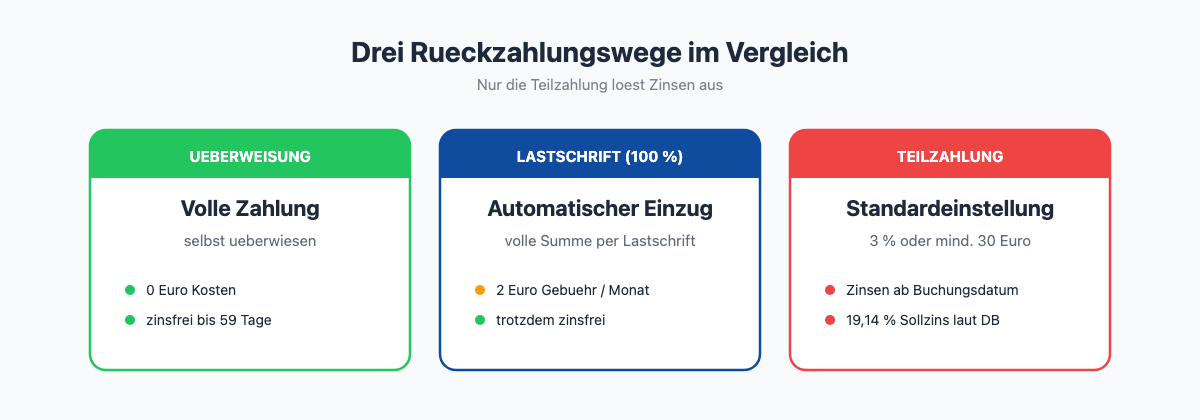 Uebersicht der drei Rueckzahlungswege bei der easybank Visa Kreditkarte: Ueberweisung zinsfrei, Lastschrift mit 2 Euro Gebuehr zinsfrei, Teilzahlung mit Zinsen ab Buchungsdatum