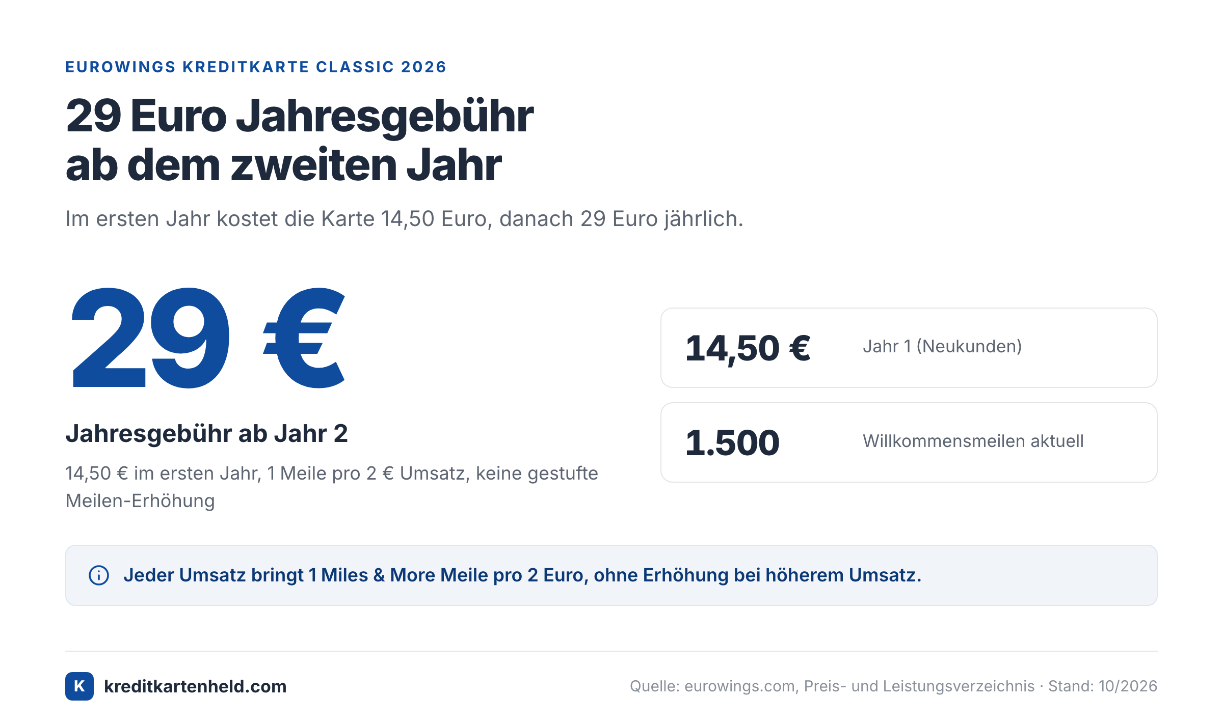 Jahresgebühr der Eurowings Kreditkarte Classic: 14,50 Euro im ersten Jahr, 29 Euro danach.