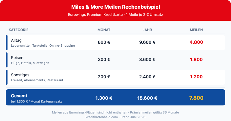 Eurowings Premium Kreditkarte Meilen-Rechenbeispiel 2026: Wie viele Miles & More Meilen sammelt man pro Jahr?
