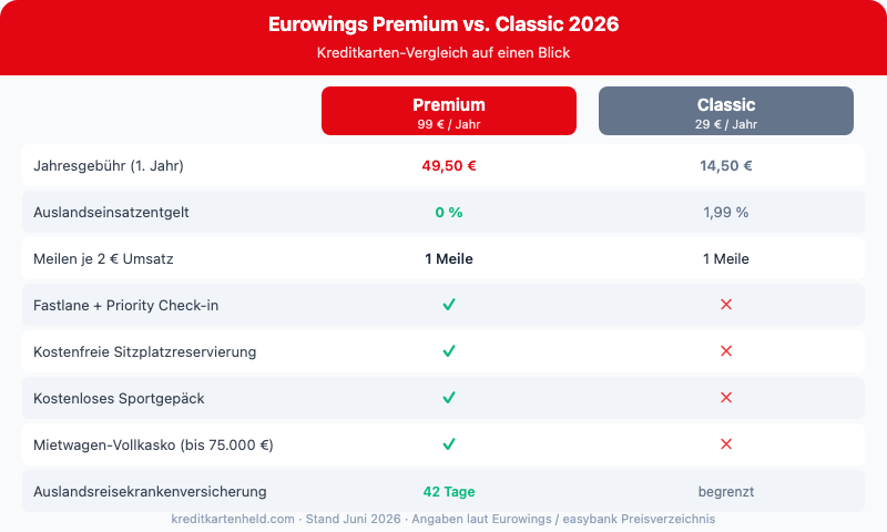 Eurowings Premium vs. Classic Kreditkarte 2026: Vergleich Jahresgebühr, Auslandsgebühr, Meilen, Versicherungen und Eurowings-Extras