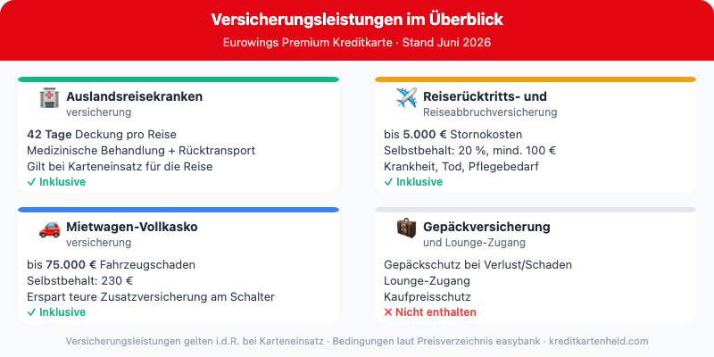 Eurowings Premium Kreditkarte Versicherungsleistungen 2026: Auslandsreisekranken, Reiserücktritt, Mietwagen-Vollkasko im Überblick