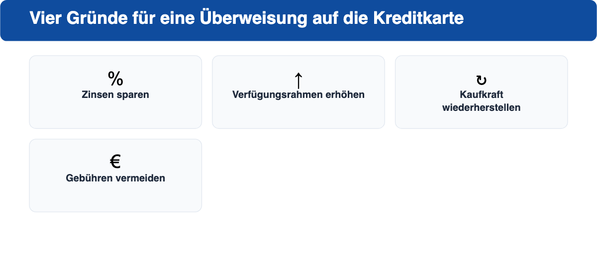 Vier Karten mit Symbolen zeigen typische Gründe für eine Überweisung auf die Kreditkarte.