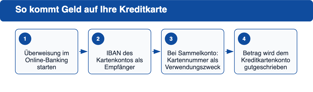 Vier Schritte einer Überweisung vom Girokonto auf das Kreditkartenkonto per IBAN.