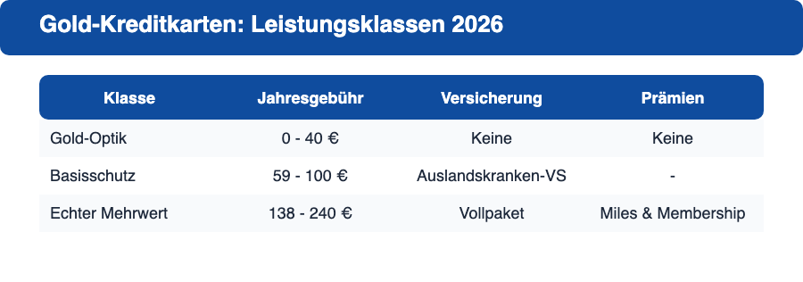 Drei Gold-Kreditkarten-Leistungsklassen 2026: Gold-Optik (0-40 Euro), Basisschutz (59-100 Euro), Echter Mehrwert (138-240 Euro)
