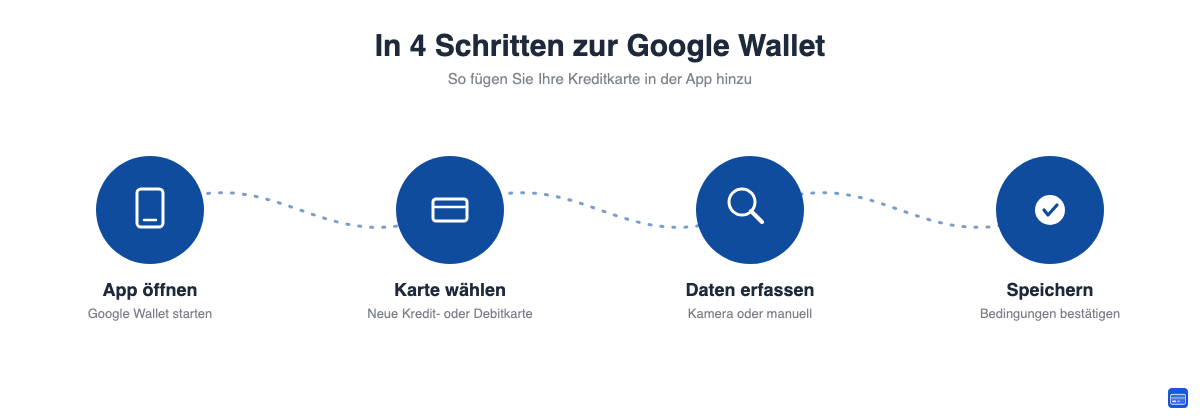 Vier Schritte zum Hinzufügen einer Kreditkarte in Google Wallet: App öffnen, Karte wählen, Daten erfassen, Speichern