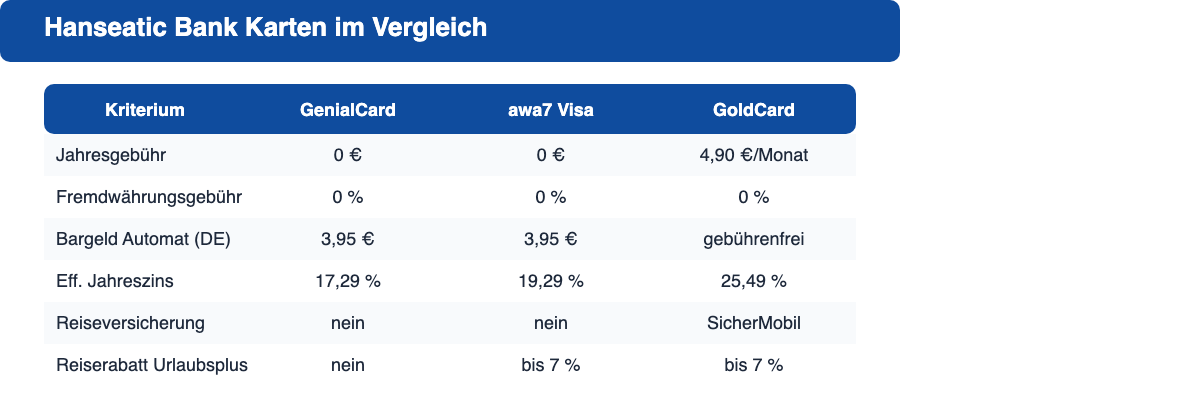 Vergleichsgrafik der drei Hanseatic Bank Kreditkarten GenialCard, awa7 Visa und GoldCard mit Jahresgebühr, Fremdwährungsgebühr und Reiseversicherung