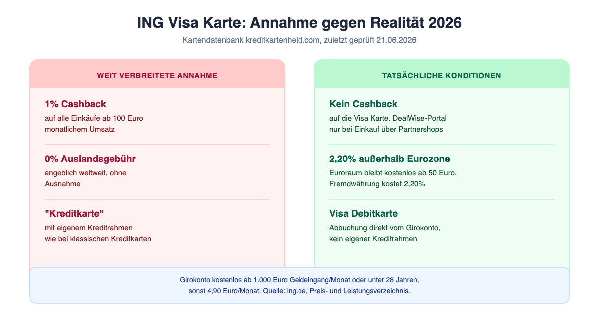 Gegenüberstellung: weit verbreitete Annahmen zur ING Visa Karte gegenüber den tatsächlichen Konditionen 2026 bei Cashback, Auslandsgebühr und Kartentyp