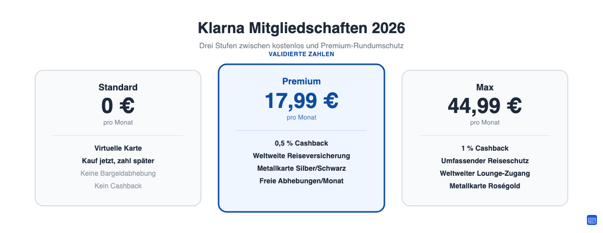 Klarna Mitgliedschaften 2026 im Vergleich: Standard kostenlos, Premium 17,99 Euro, Max 44,99 Euro pro Monat