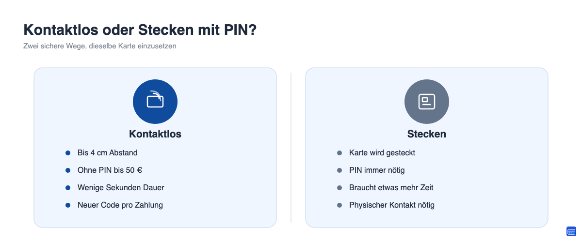 Vergleichsgrafik: Kontaktloses Bezahlen per NFC gegenüber Stecken der Karte mit PIN-Eingabe