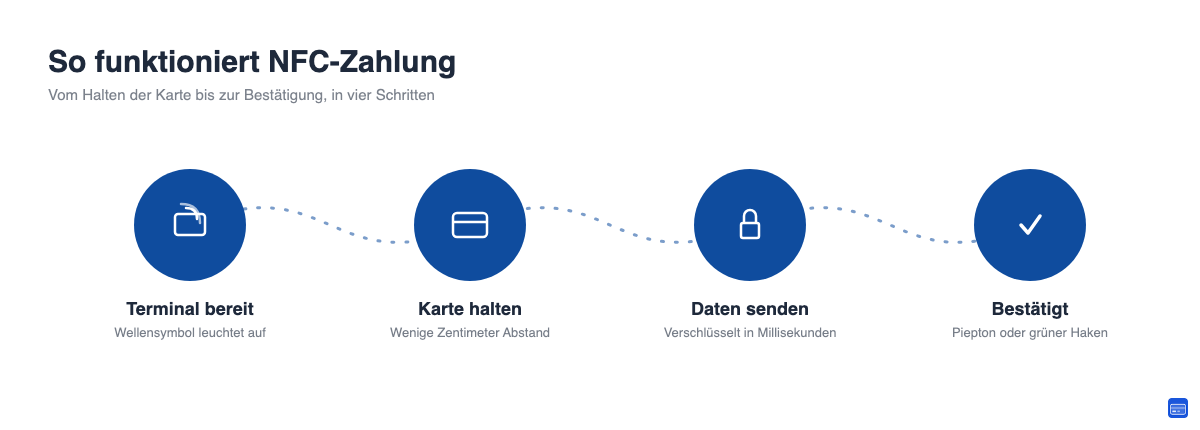 Ablaufgrafik: So funktioniert eine NFC-Zahlung in vier Schritten, vom Wellensymbol am Terminal bis zur Bestätigung