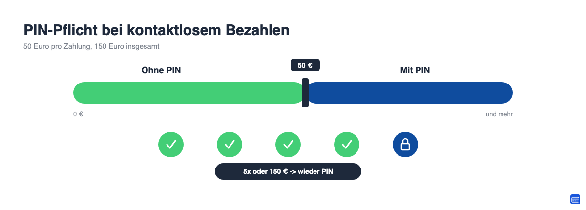 Grafik zur PIN-Pflicht beim kontaktlosen Bezahlen: 50-Euro-Grenze und der Zähler für 5 PIN-freie Zahlungen oder 150 Euro