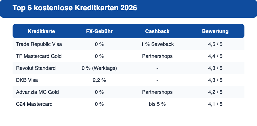 Rangliste der 6 besten kostenlosen Kreditkarten 2026 nach Bewertung, FX-Gebühr und Cashback