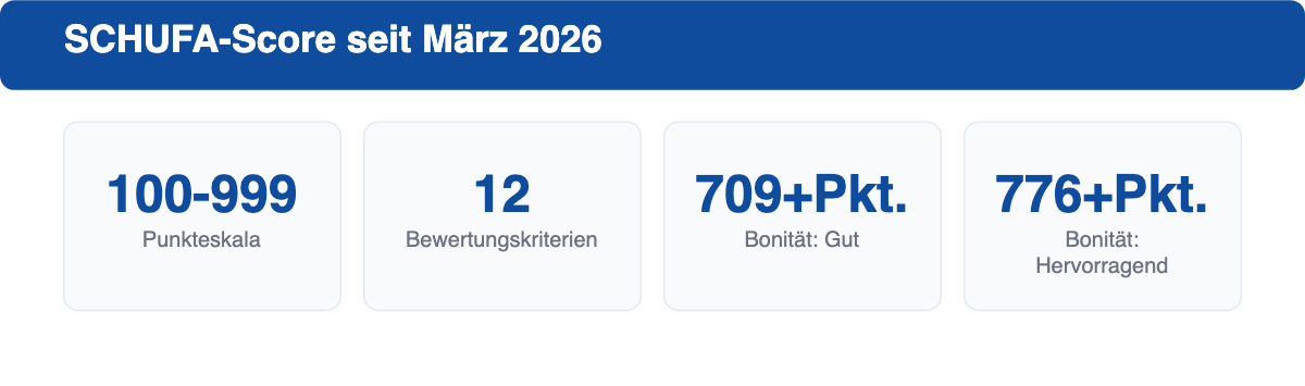 SCHUFA-Score 2026: Punkteskala 100 bis 999, 12 Kriterien, ab 709 Punkten gut, ab 776 Punkten hervorragend