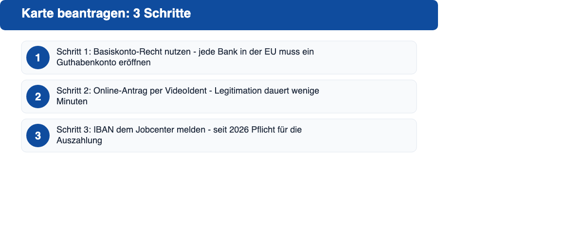 Drei Schritte zur Kartenbeantragung: Basiskonto-Recht nutzen, Online-Antrag per VideoIdent, IBAN dem Jobcenter melden