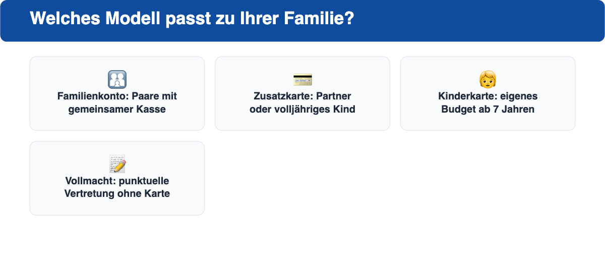 Entscheidungsdiagramm: Familienkonto, Zusatzkarte, Kinderkreditkarte oder Vollmacht für die Familie wählen