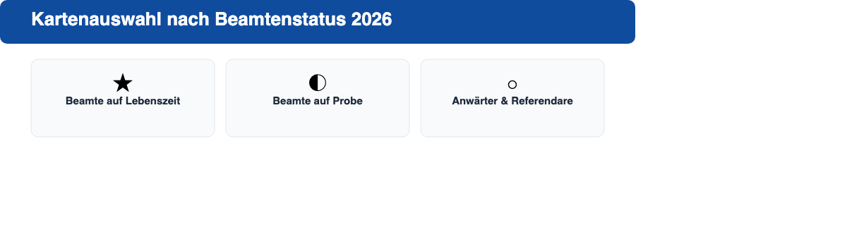 Drei Bonitätsstufen im Vergleich: Beamte auf Lebenszeit mit voller Kartenauswahl, Beamte auf Probe mit eingeschränkter Auswahl, Anwärter und Referendare mit kostenlosen Karten ohne Schufa