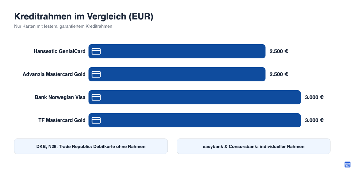 Balkendiagramm: Kreditrahmen der Studentenkarten im Vergleich