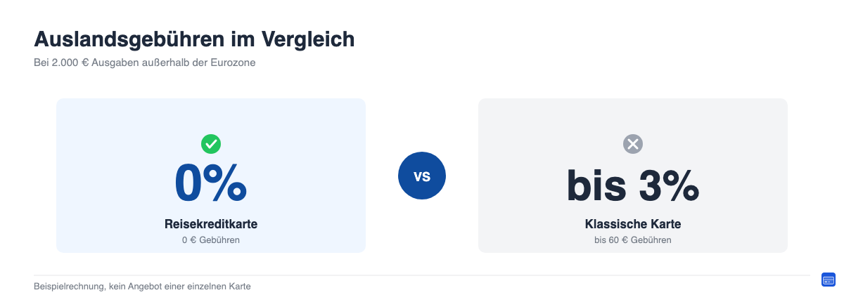 Vergleich der Auslandsgebühren: 0 Prozent bei Reisekreditkarten gegenüber bis zu 3 Prozent bei klassischen Kreditkarten