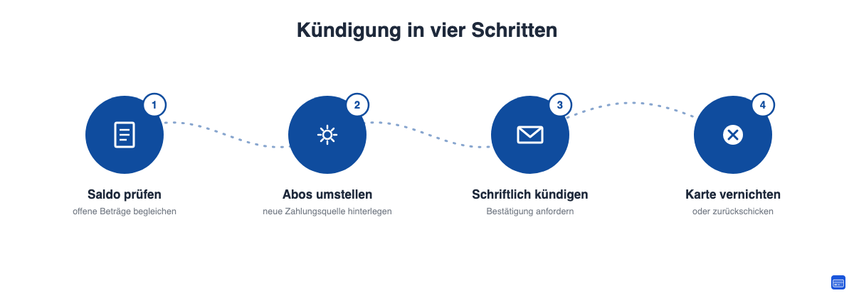 Vier Schritte zur Kreditkarten-Kündigung: Saldo begleichen, Abos umstellen, schriftlich kündigen, Karte vernichten