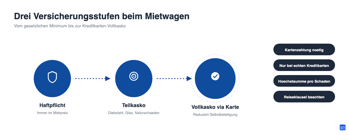 Drei Versicherungsstufen beim Mietwagen: Haftpflicht, Teilkasko und Vollkasko über die Kreditkarte